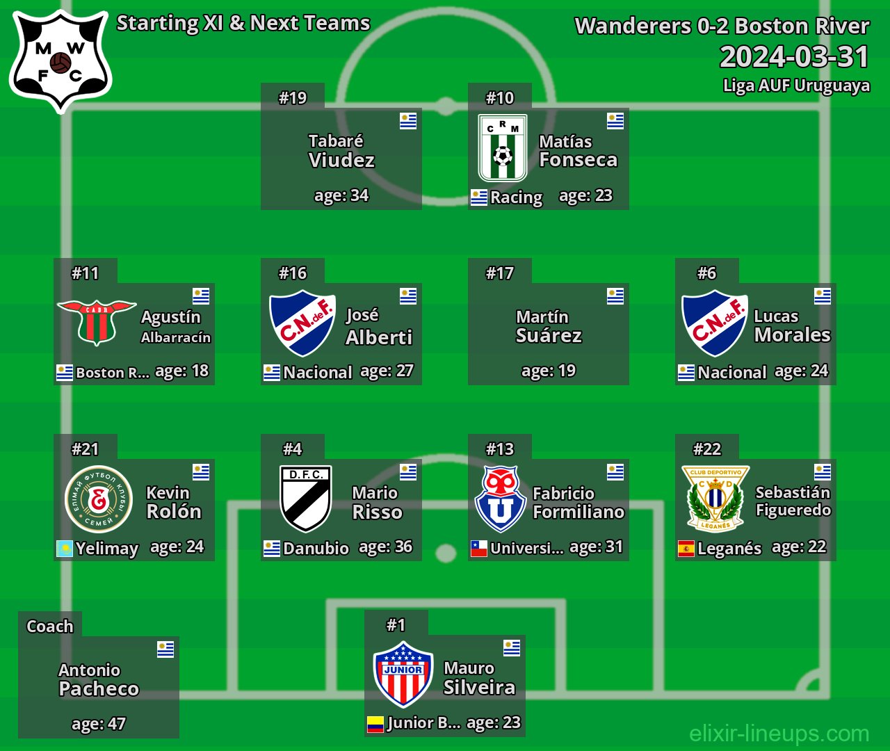 Wanderers Starting XI & Next Teams 2024-03-31