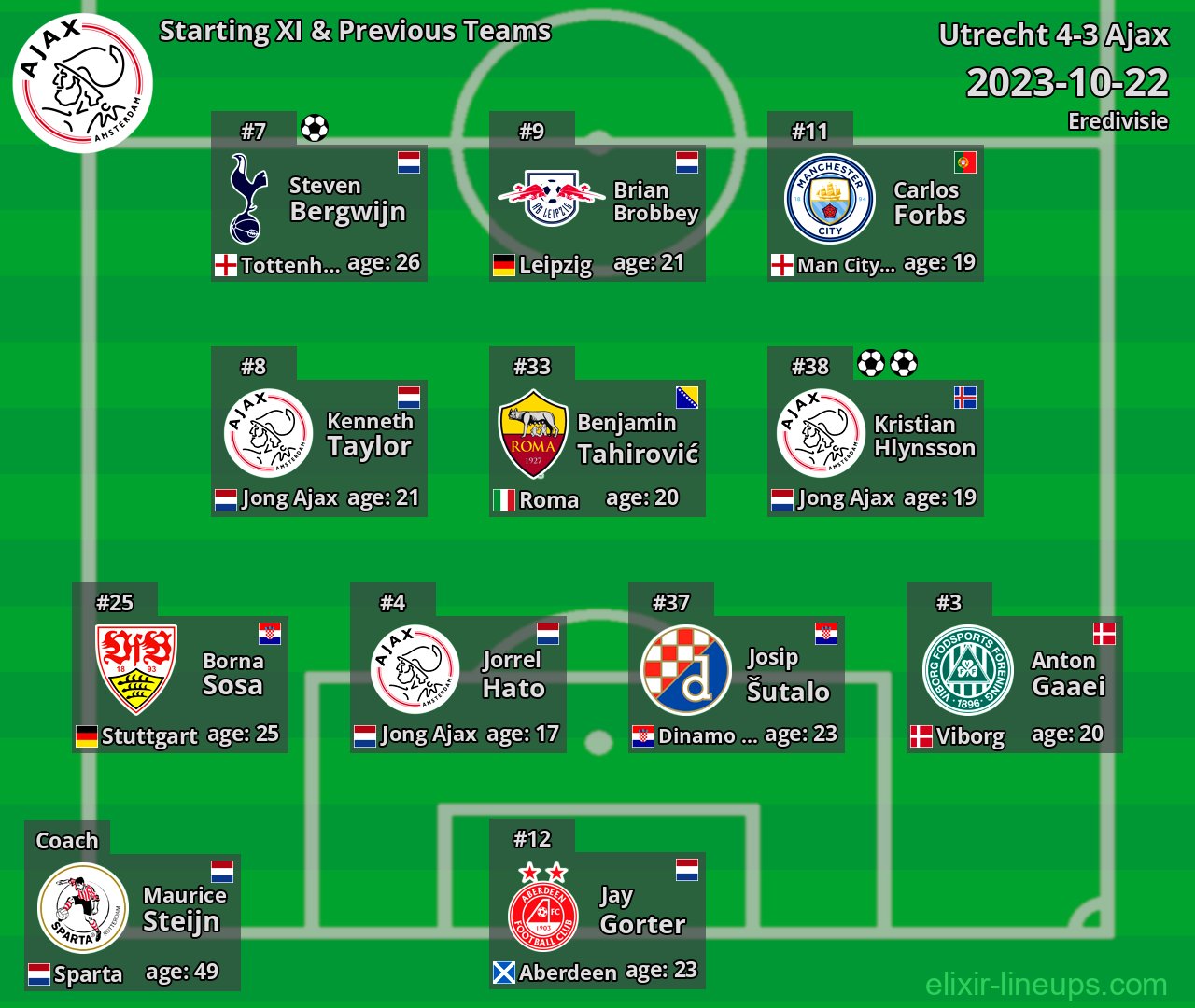 Ajax Starting XI & Previous Teams 2023-10-22