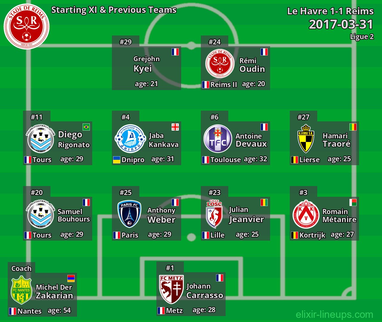 Reims Starting XI & Previous Teams 2017-03-31