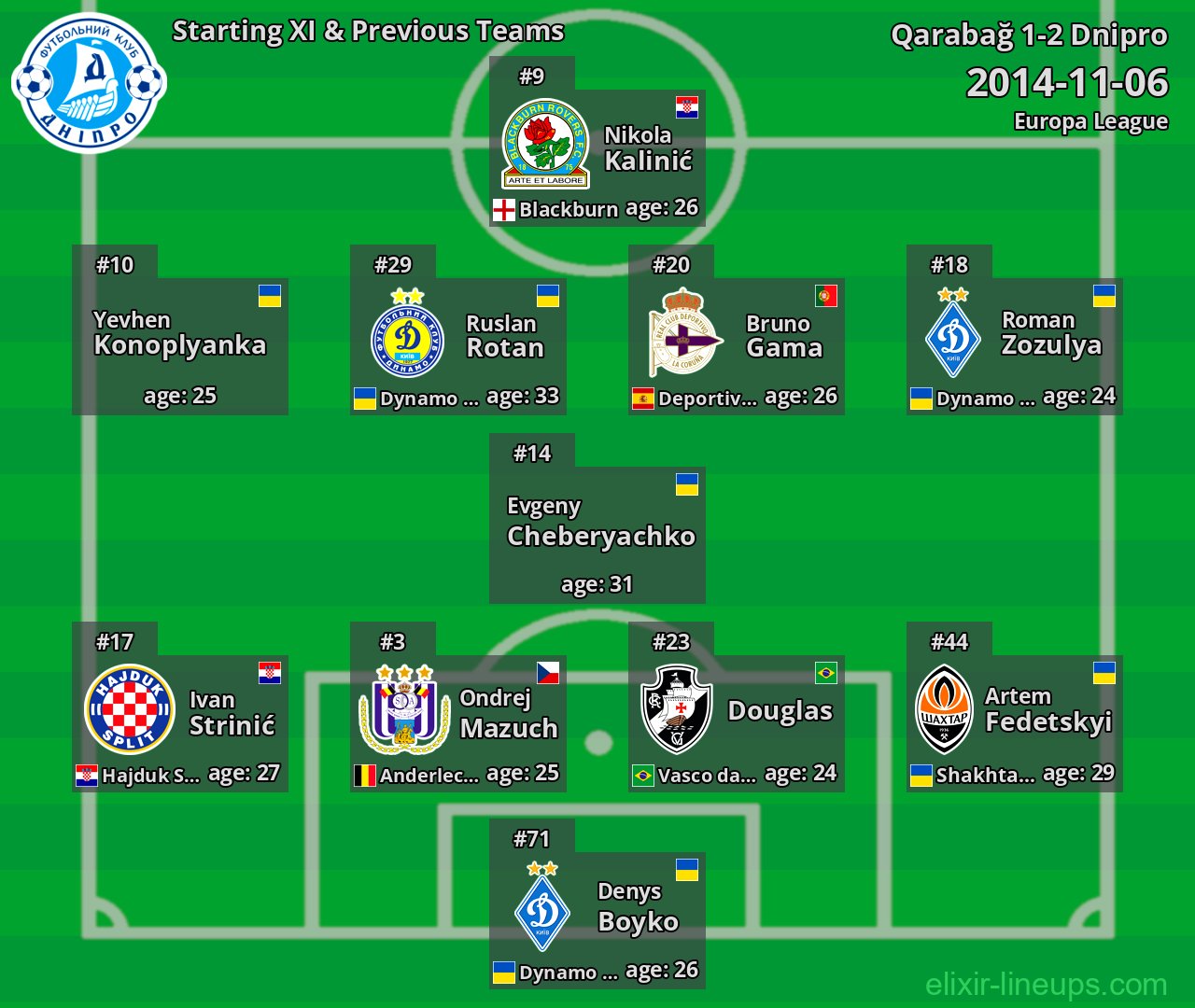 Dnipro Starting XI & Previous Teams 2014-11-06