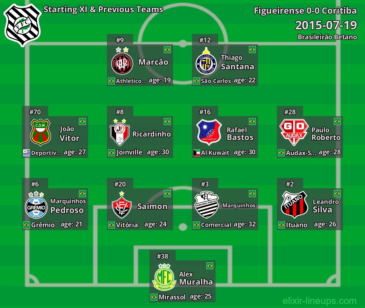 Figueirense Starting XI & Previous Teams 2015-07-19