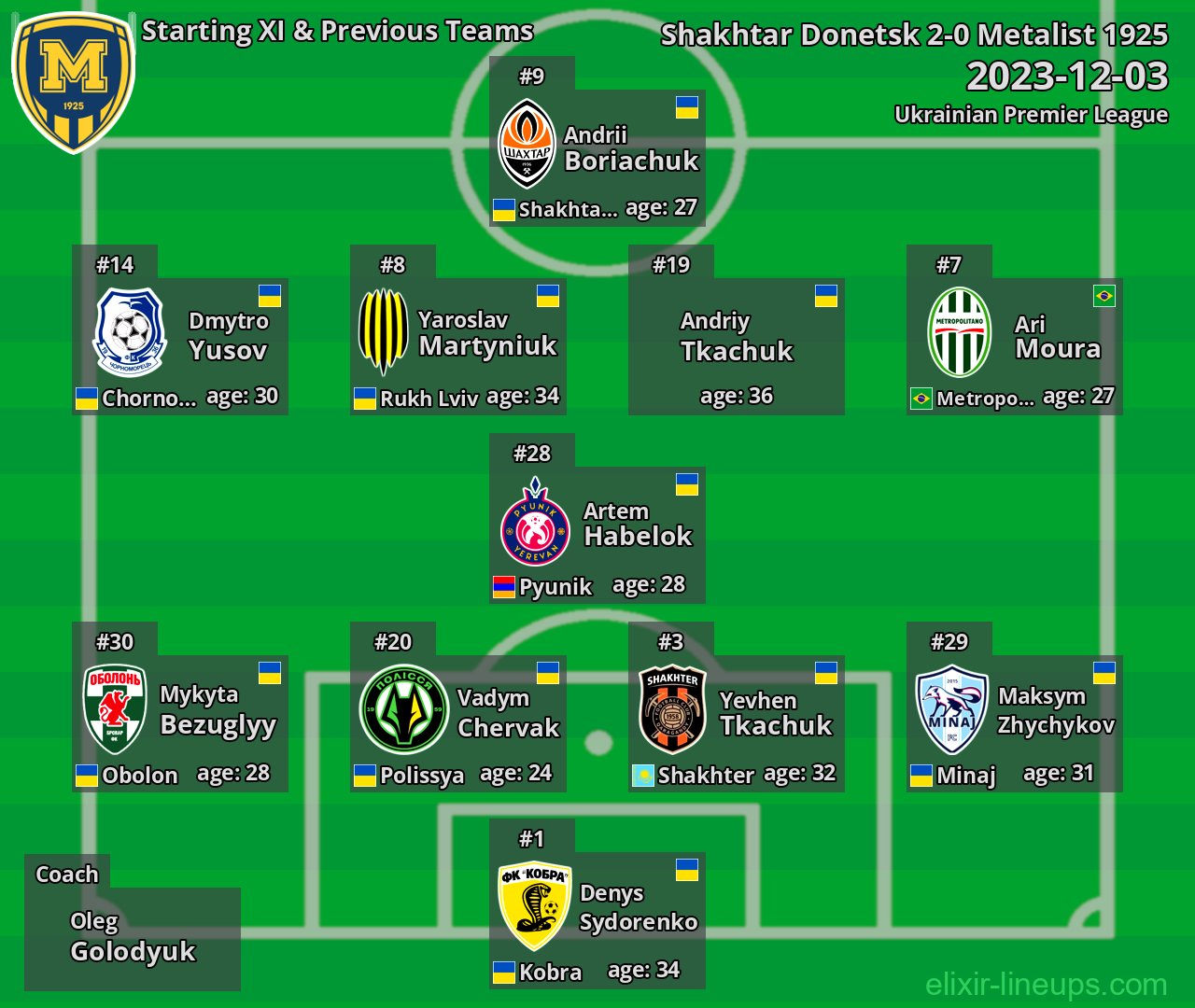 Metalist 1925 Starting XI & Previous Teams 2023-12-03