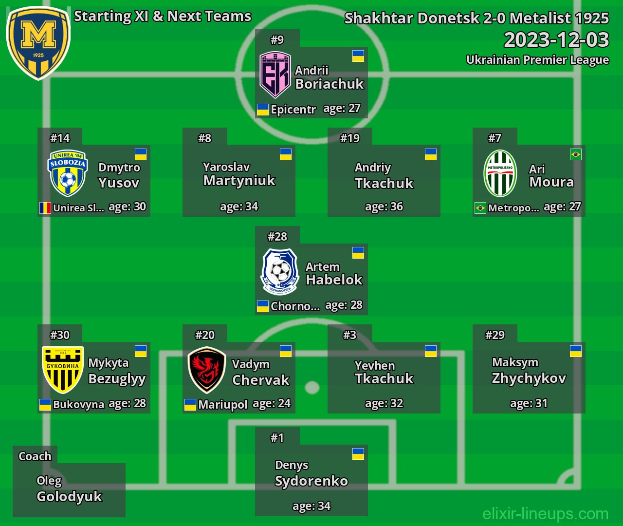 Metalist 1925 Starting XI & Next Teams 2023-12-03