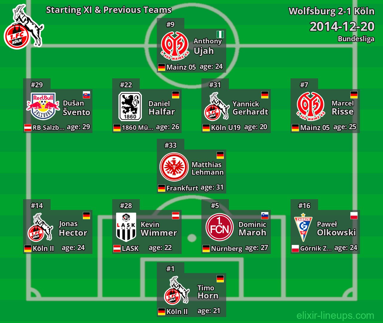 Köln Starting XI & Previous Teams 2014-12-20