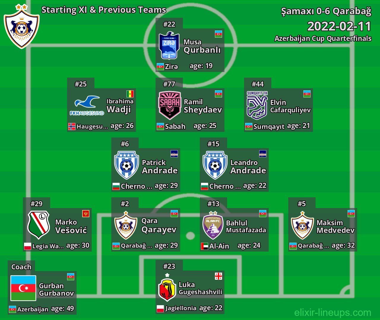 Qarabağ Starting XI & Previous Teams 2022-02-11