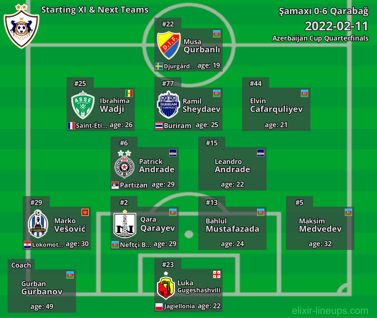 Qarabağ Starting XI & Next Teams 2022-02-11