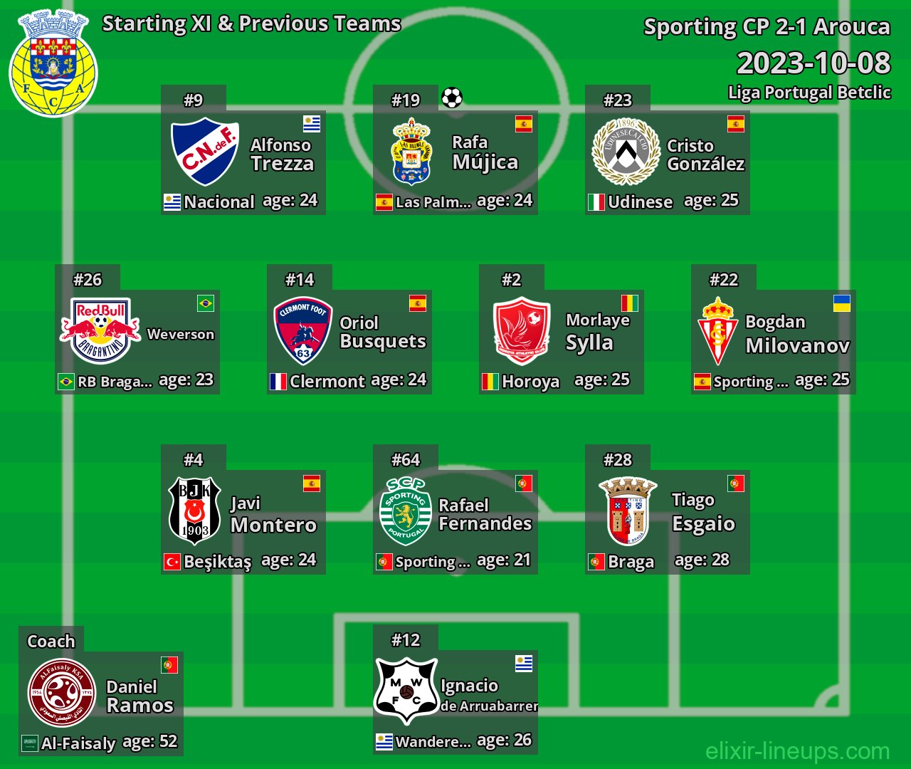 Arouca Starting XI & Previous Teams 2023-10-08