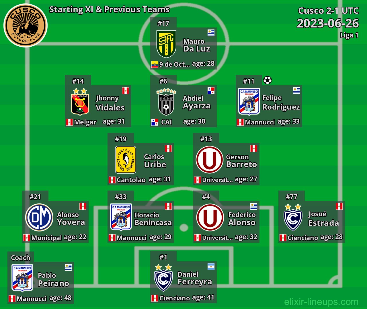 Cusco Starting XI & Previous Teams 2023-06-26