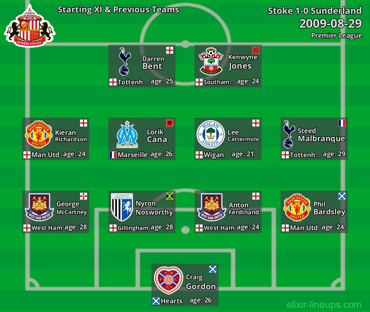 Sunderland Starting XI & Previous Teams 2009-08-29