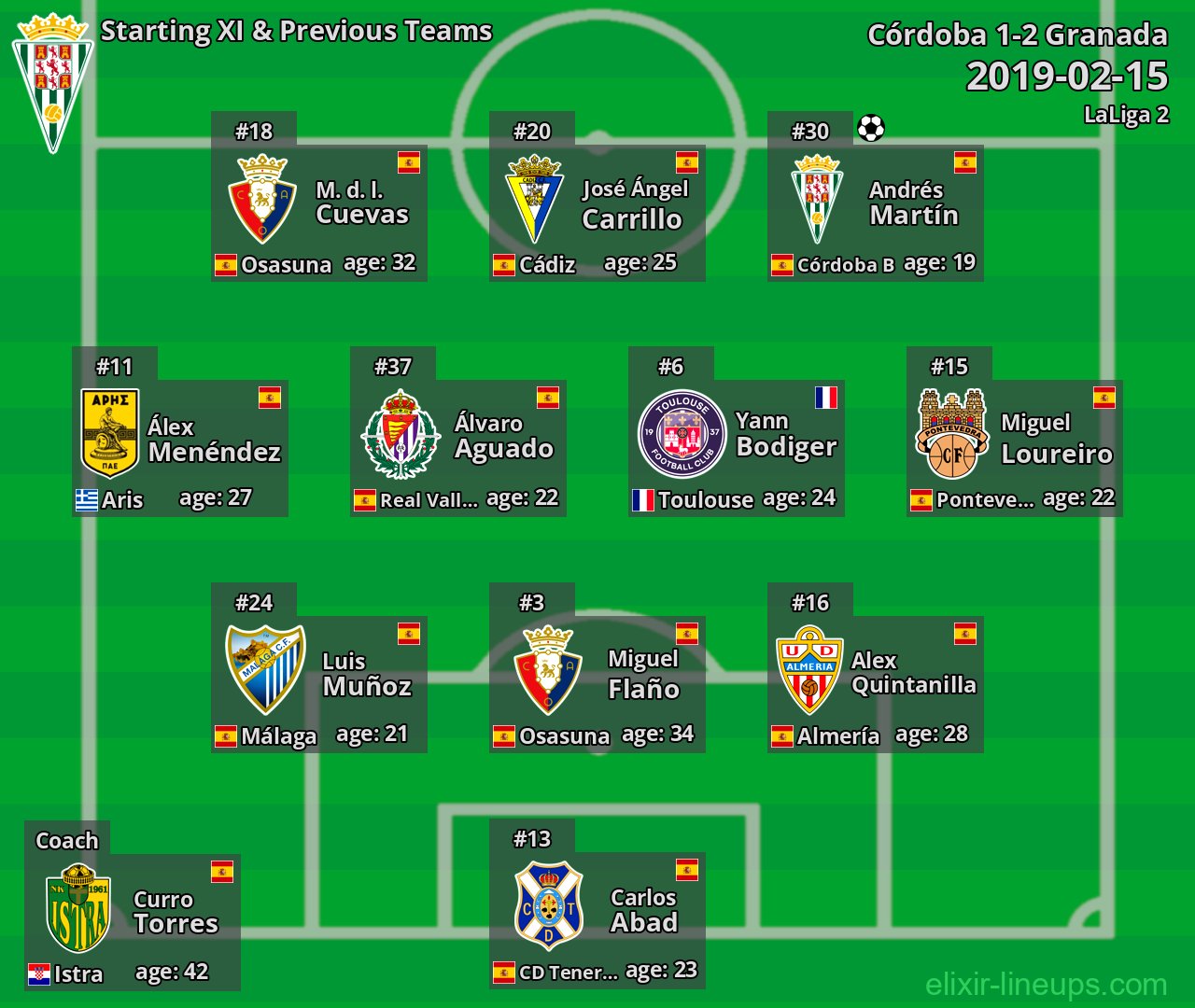 Córdoba Starting XI & Previous Teams 2019-02-15