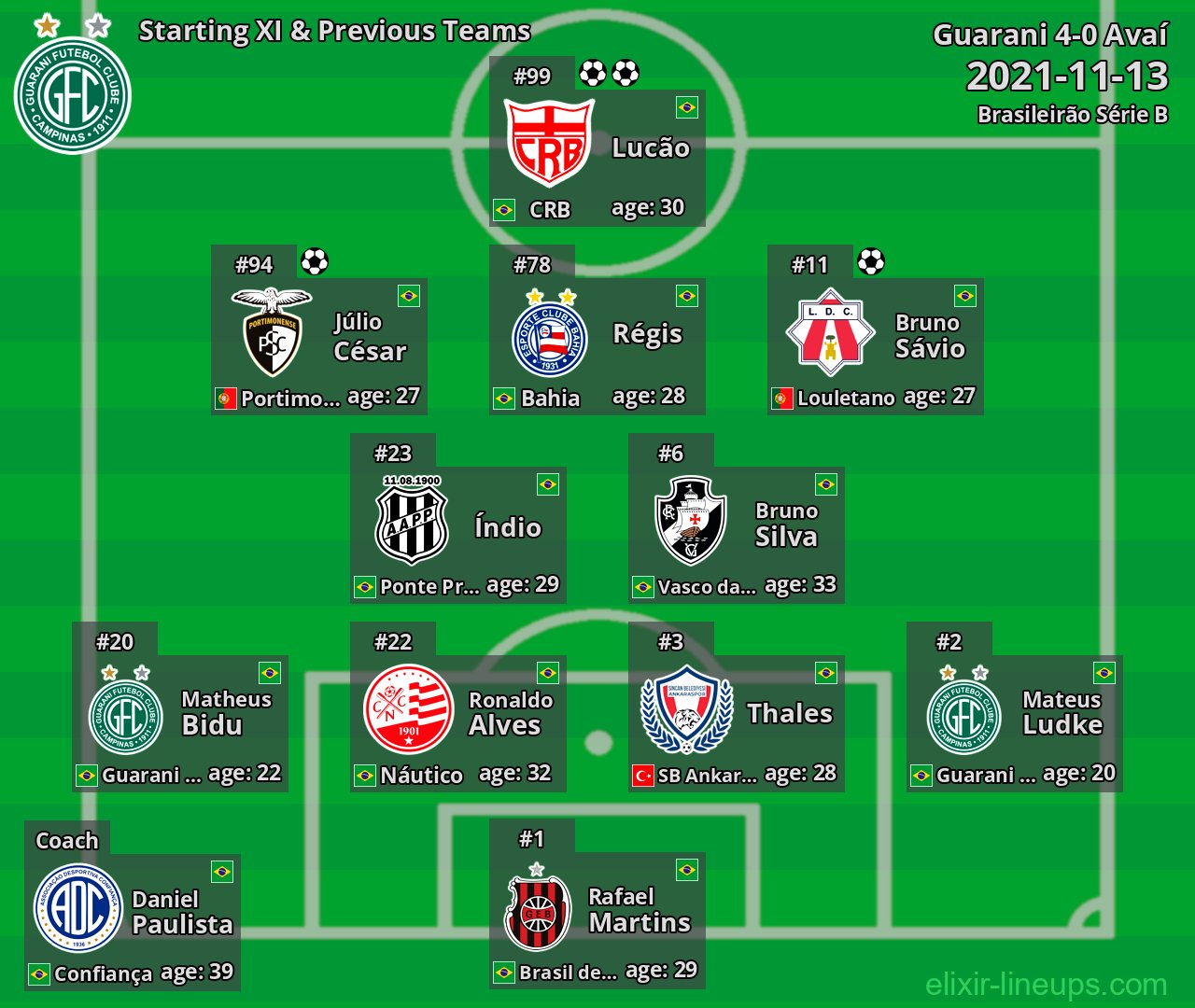 Guarani Starting XI & Previous Teams 2021-11-13