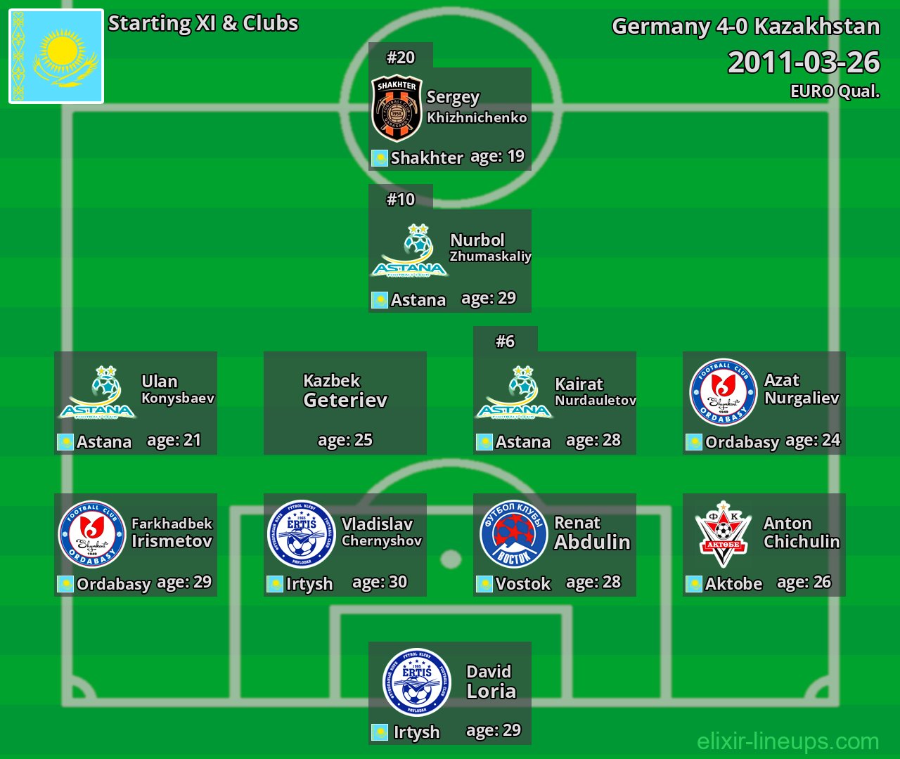 Kazakhstan Starting XI 2011-03-26