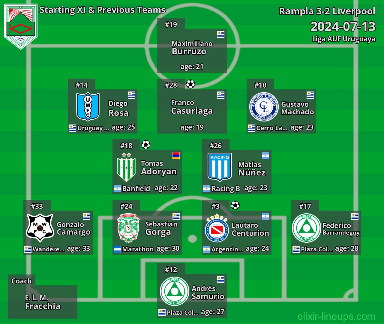 Rampla Starting XI & Previous Teams 2024-07-13