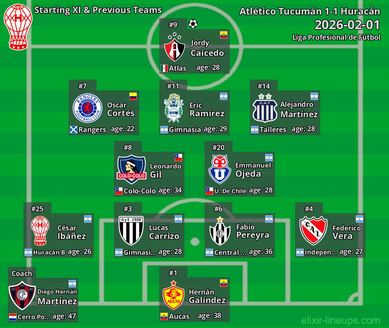 Huracán Starting XI & Previous Teams 2026-02-01