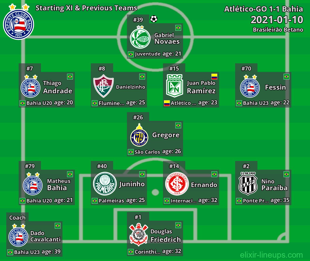 Bahia Starting XI & Previous Teams 2021-01-10