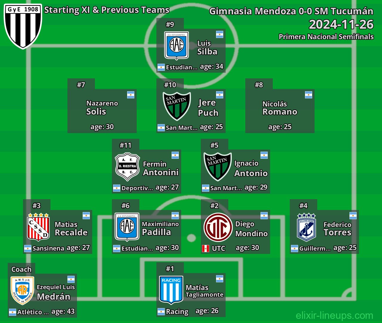 Gimnasia Mendoza Starting XI & Previous Teams 2024-11-26