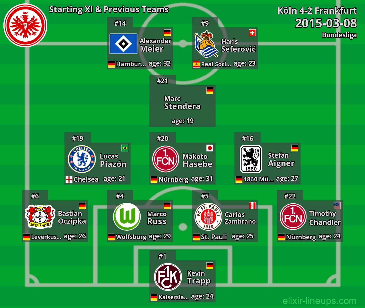 Frankfurt Starting XI & Previous Teams 2015-03-08