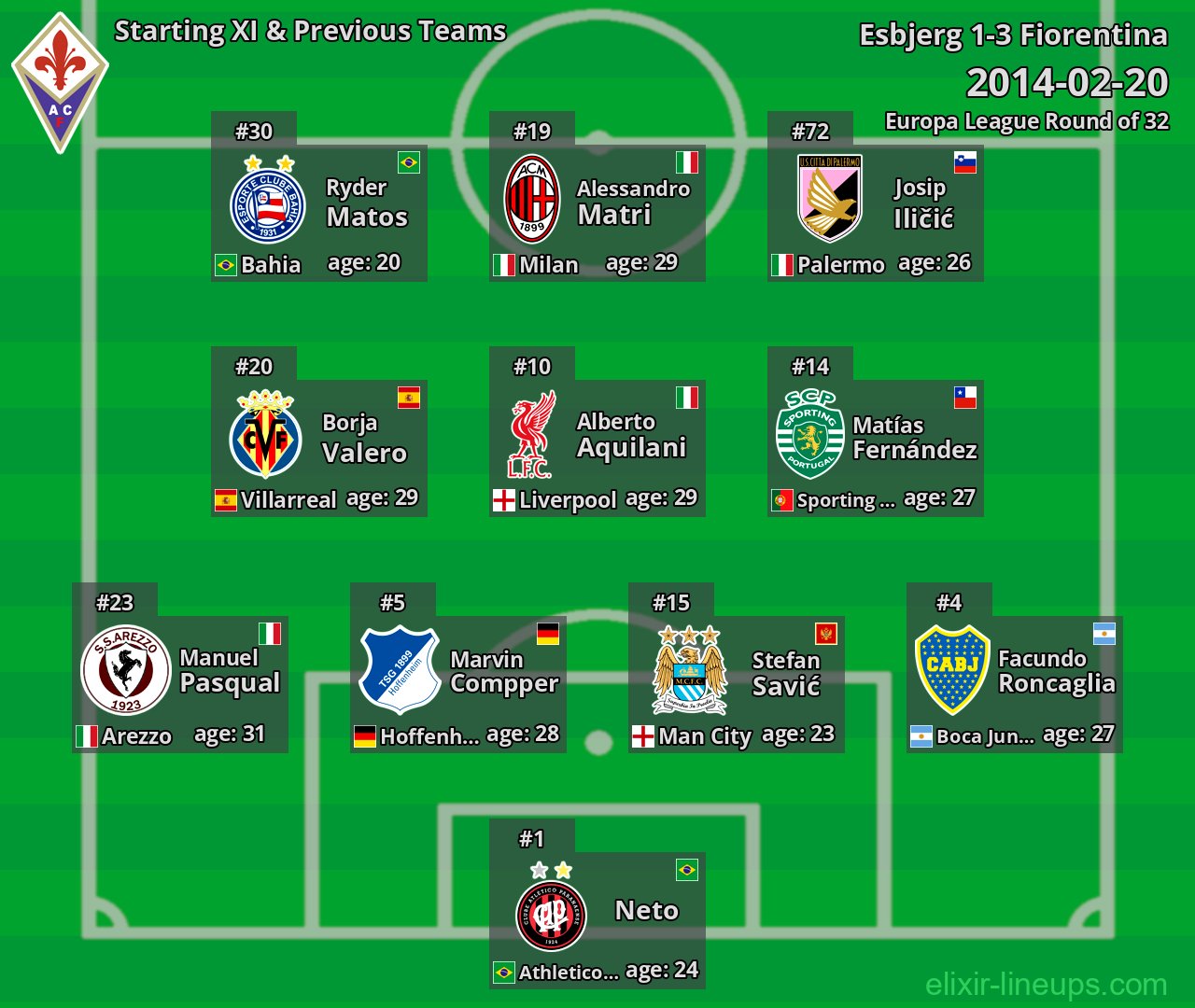 Fiorentina Starting XI & Previous Teams 2014-02-20