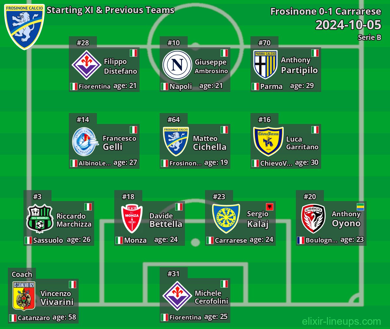 Frosinone Starting XI & Previous Teams 2024-10-05