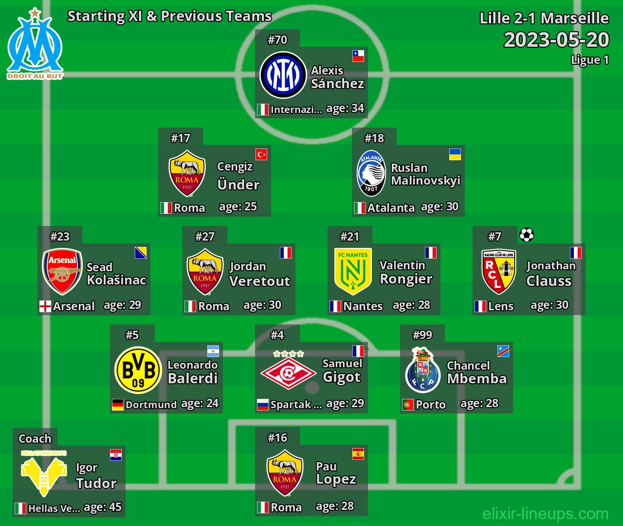 Marseille Starting XI & Previous Teams 2023-05-20