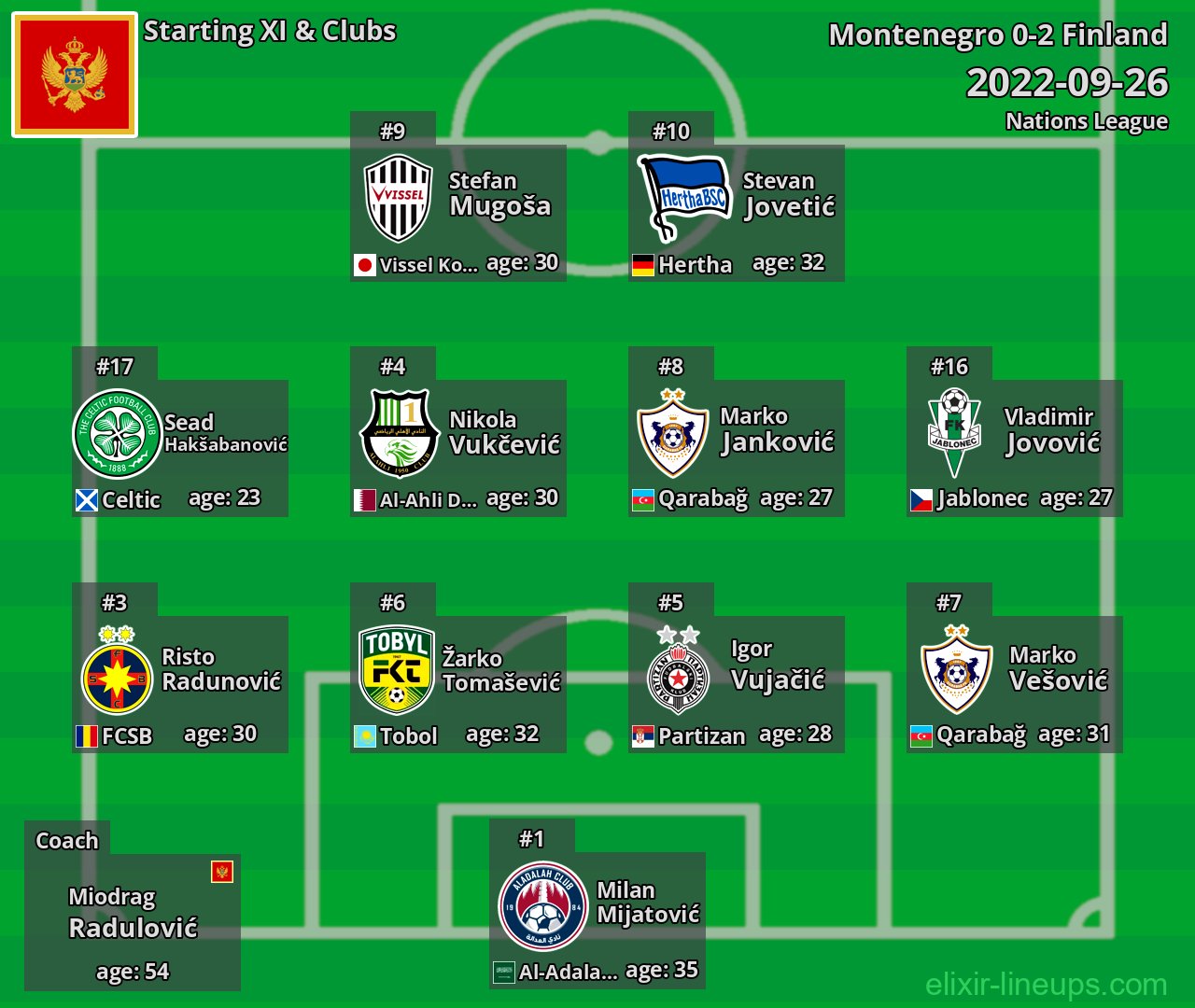 Montenegro Starting XI 2022-09-26