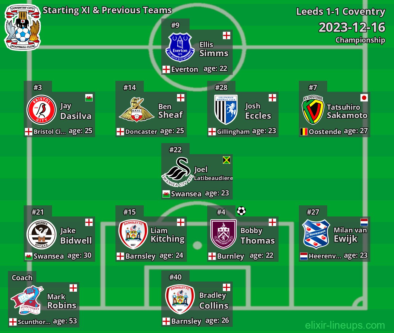 Coventry Starting XI & Previous Teams 2023-12-16