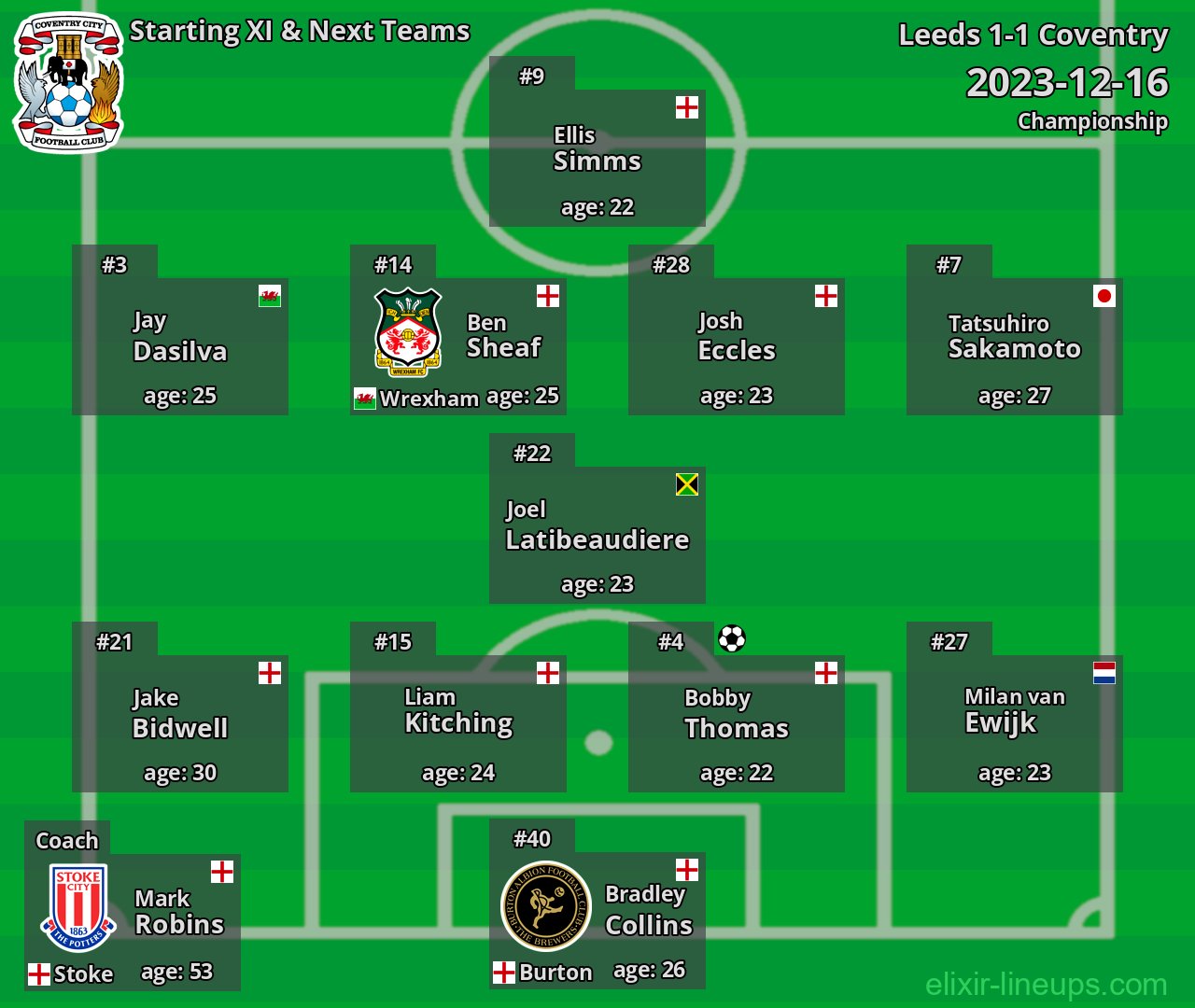 Coventry Starting XI & Next Teams 2023-12-16