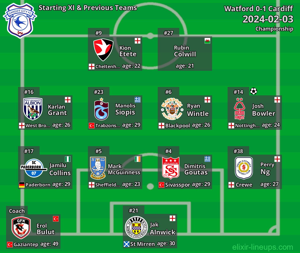 Cardiff Starting XI & Previous Teams 2024-02-03