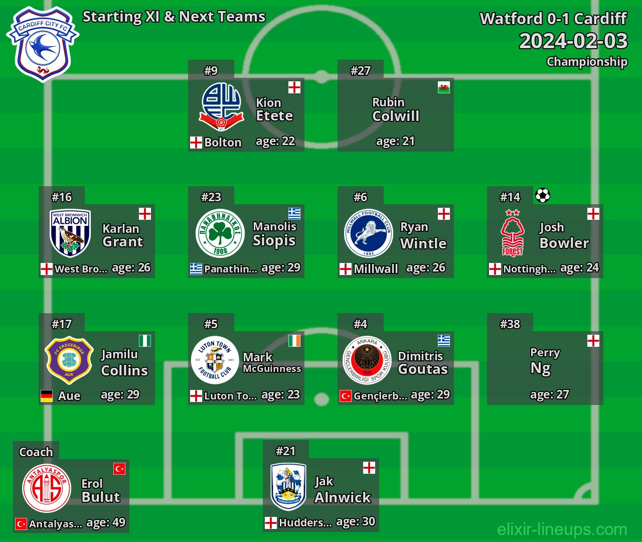 Cardiff Starting XI & Next Teams 2024-02-03