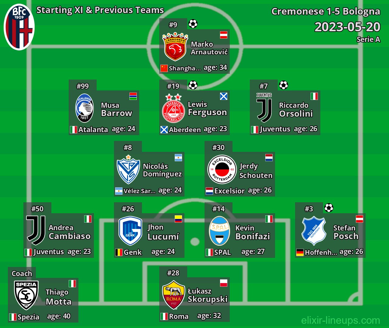 Bologna Starting XI & Previous Teams 2023-05-20
