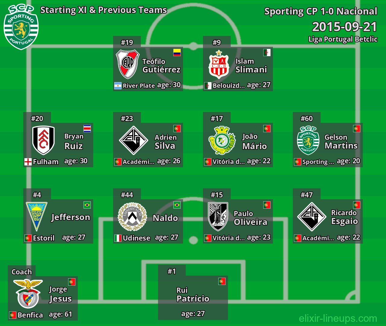 Sporting CP Starting XI & Previous Teams 2015-09-21