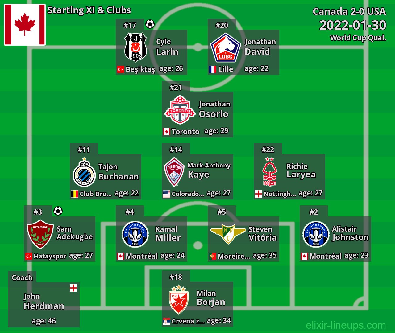 Canada Starting XI 2022-01-30