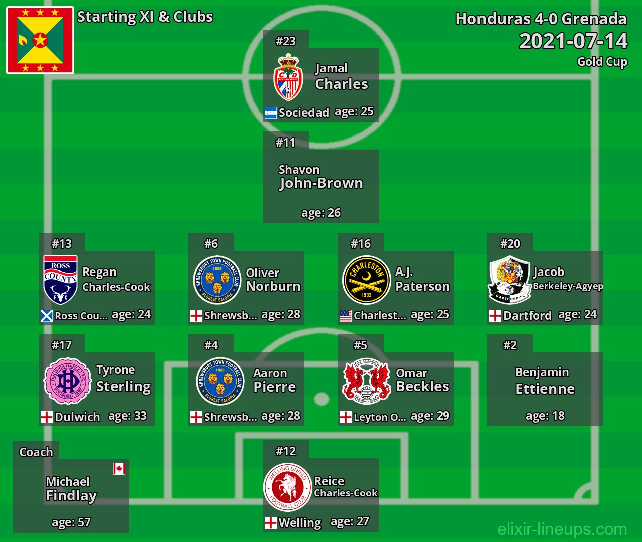 Grenada Starting XI 2021-07-14