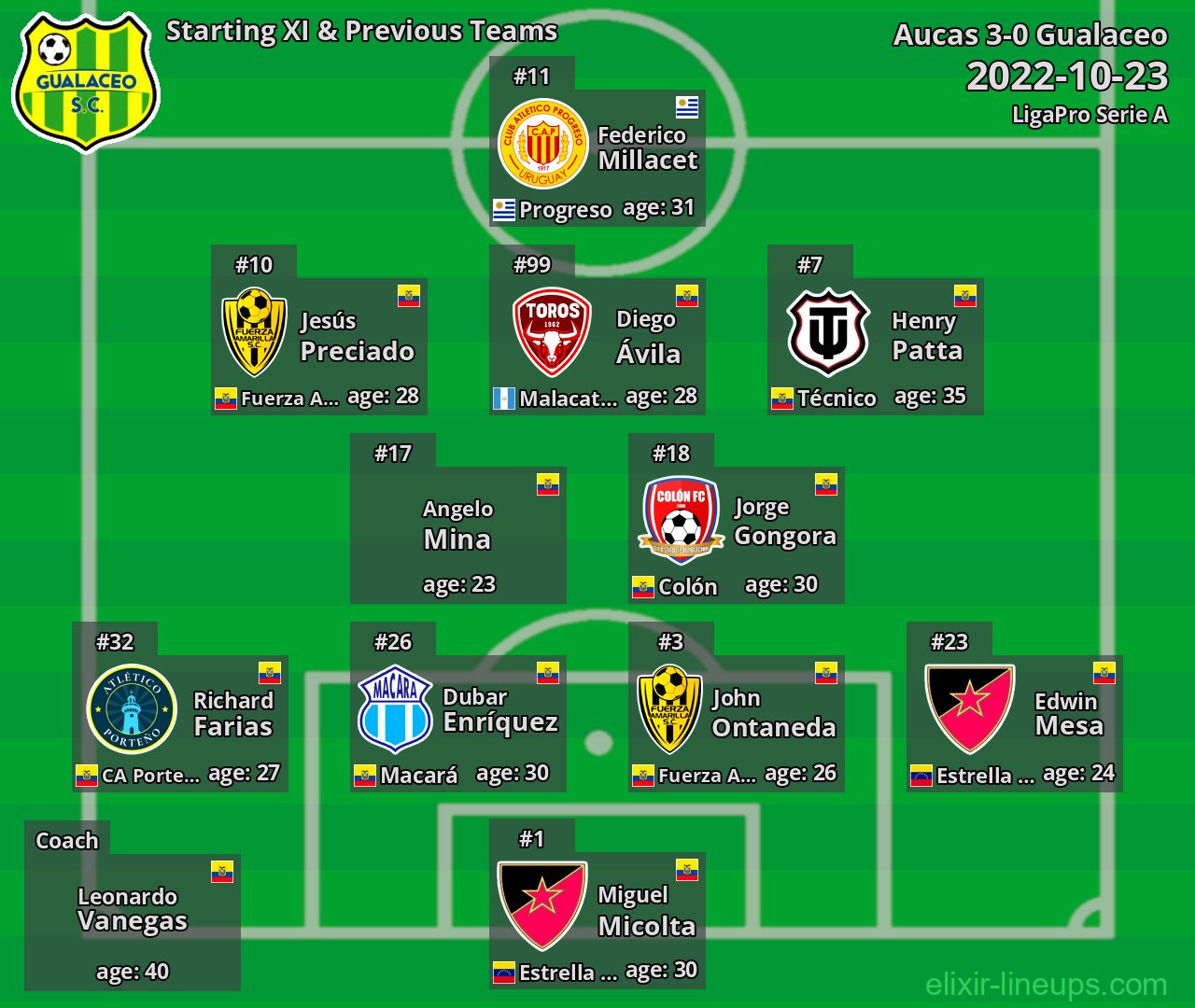 Gualaceo Starting XI & Previous Teams 2022-10-23