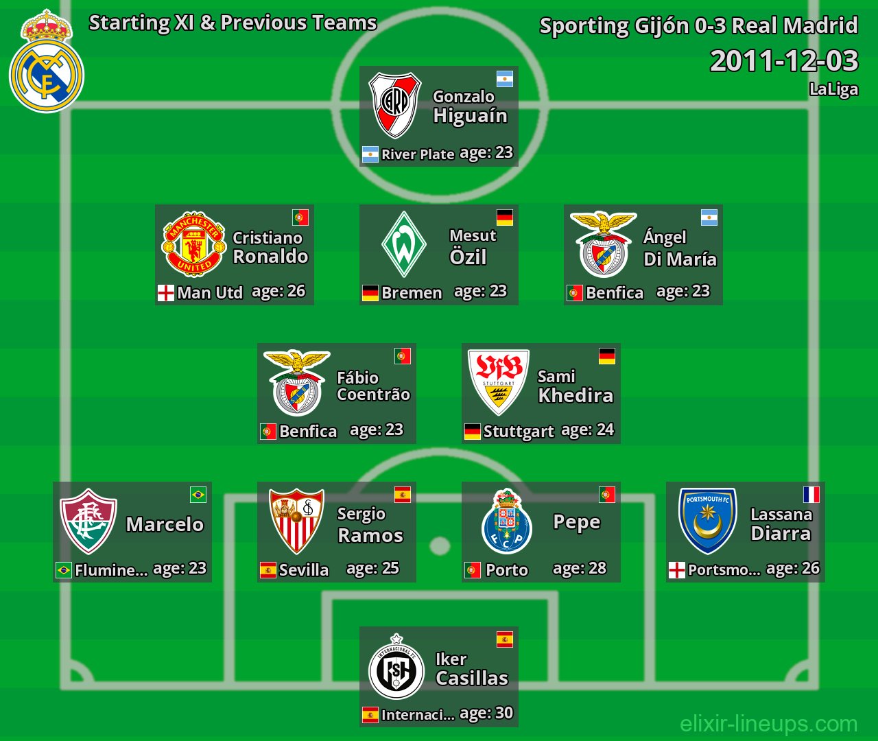 Real Madrid Starting XI & Previous Teams 2011-12-03