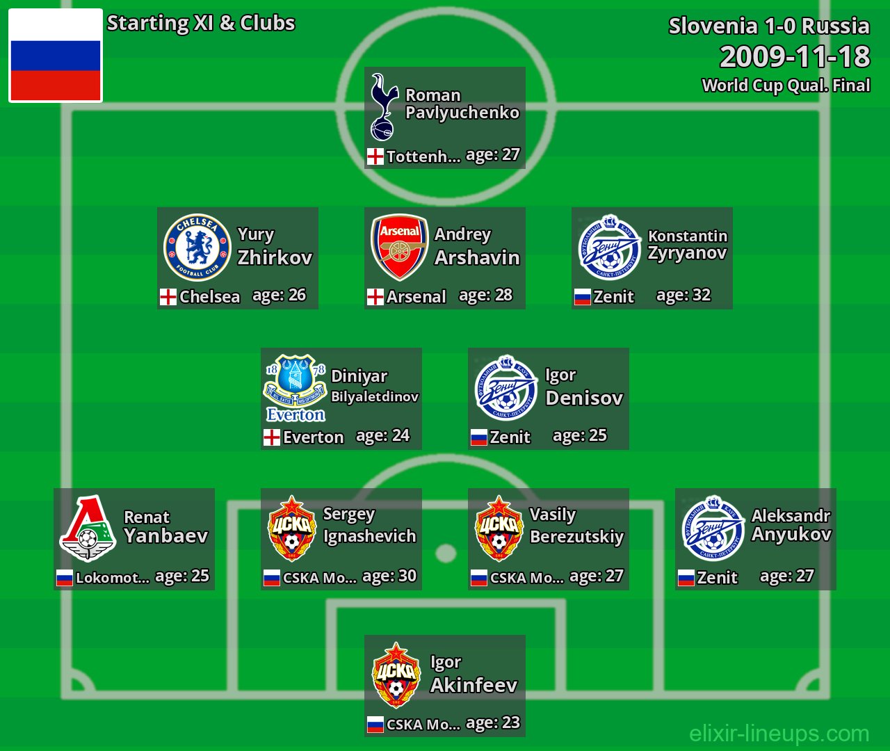 Russia Starting XI 2009-11-18