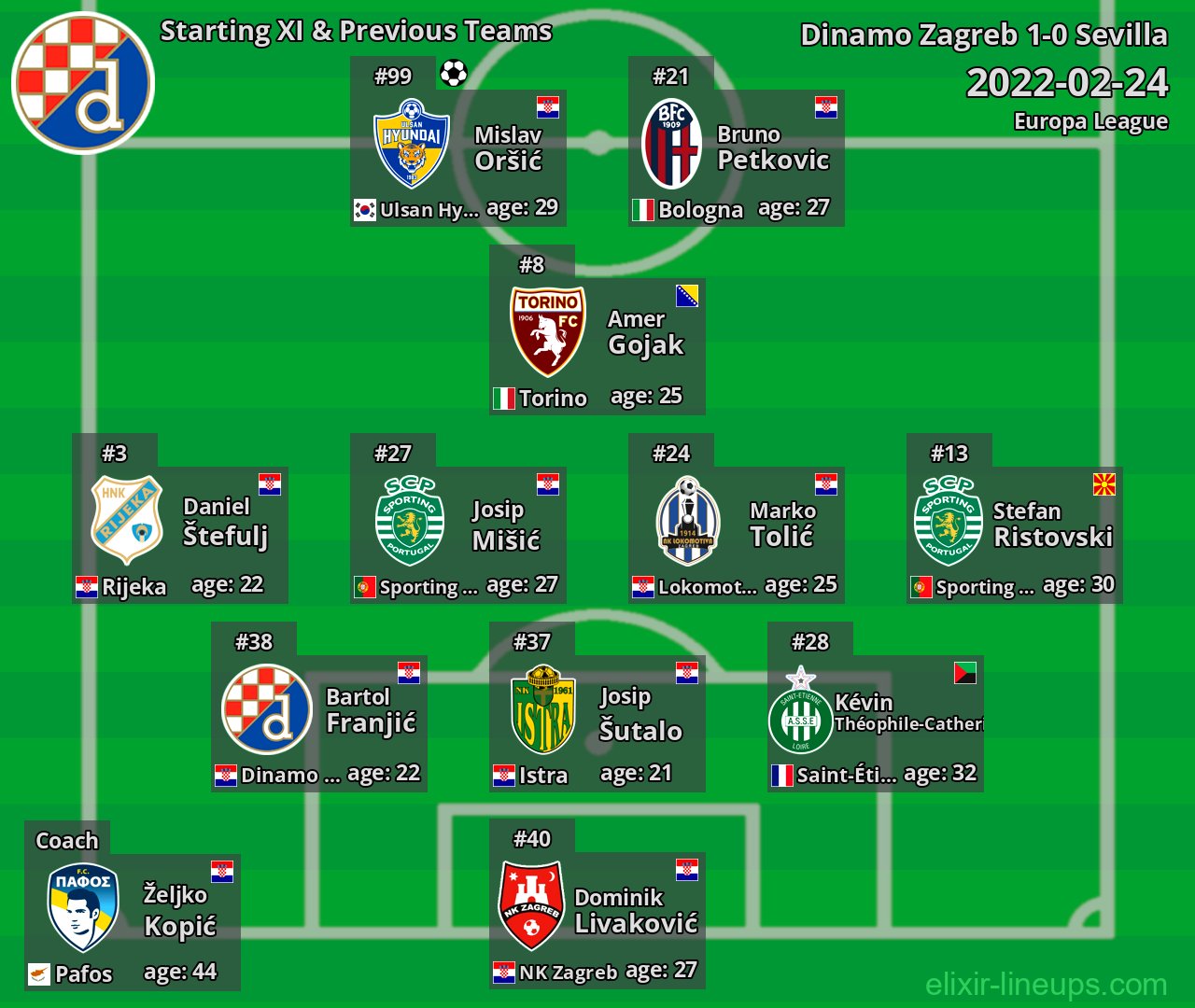 Dinamo Zagreb Starting XI & Previous Teams 2022-02-24
