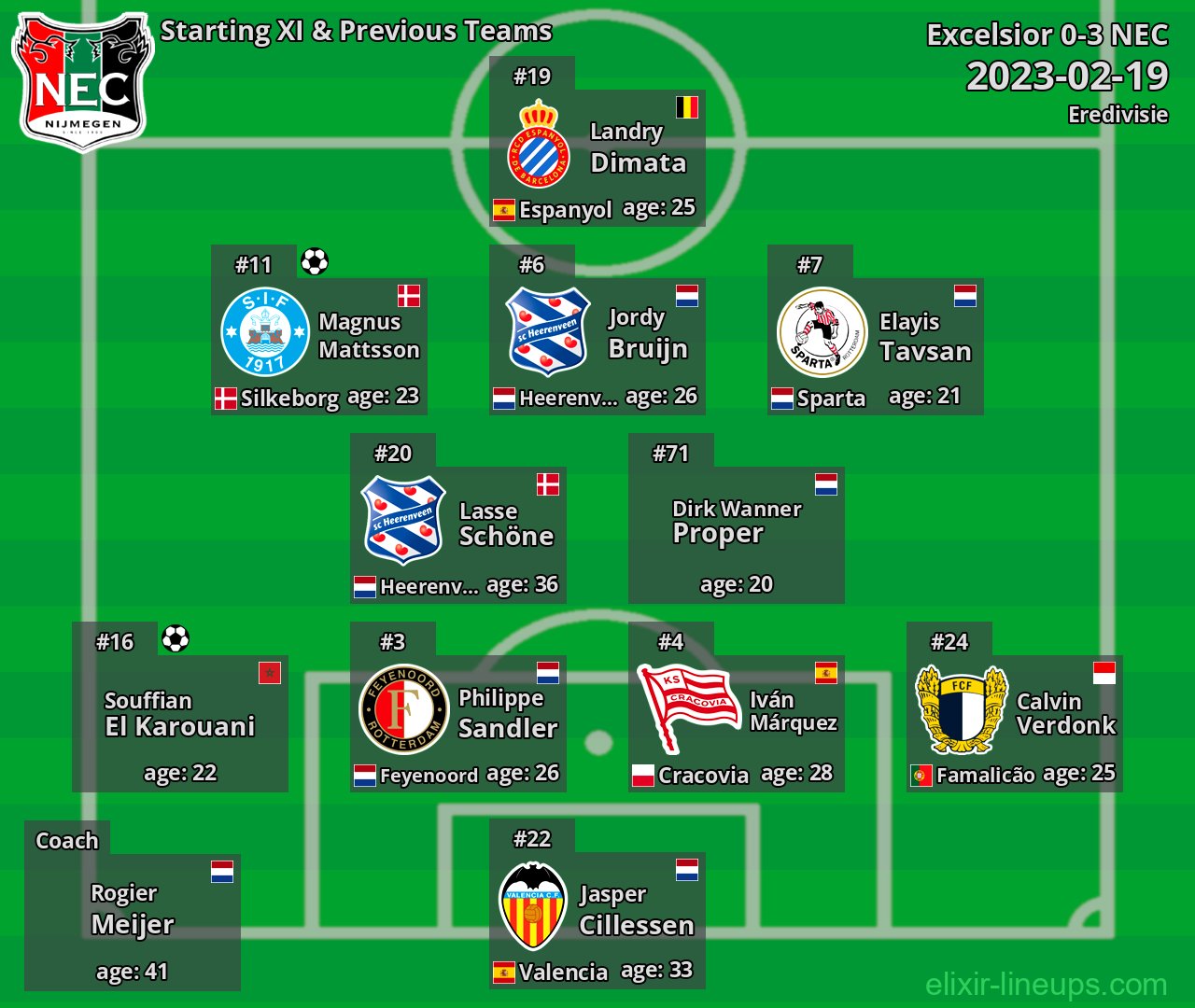 NEC Starting XI & Previous Teams 2023-02-19