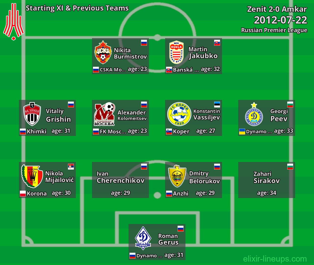 Amkar Starting XI & Previous Teams 2012-07-22