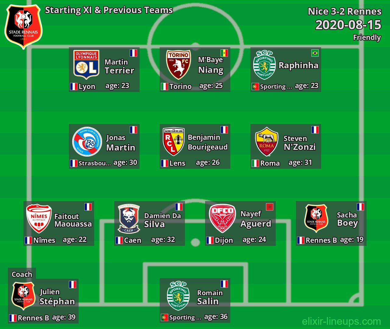 Rennes Starting XI & Previous Teams 2020-08-15