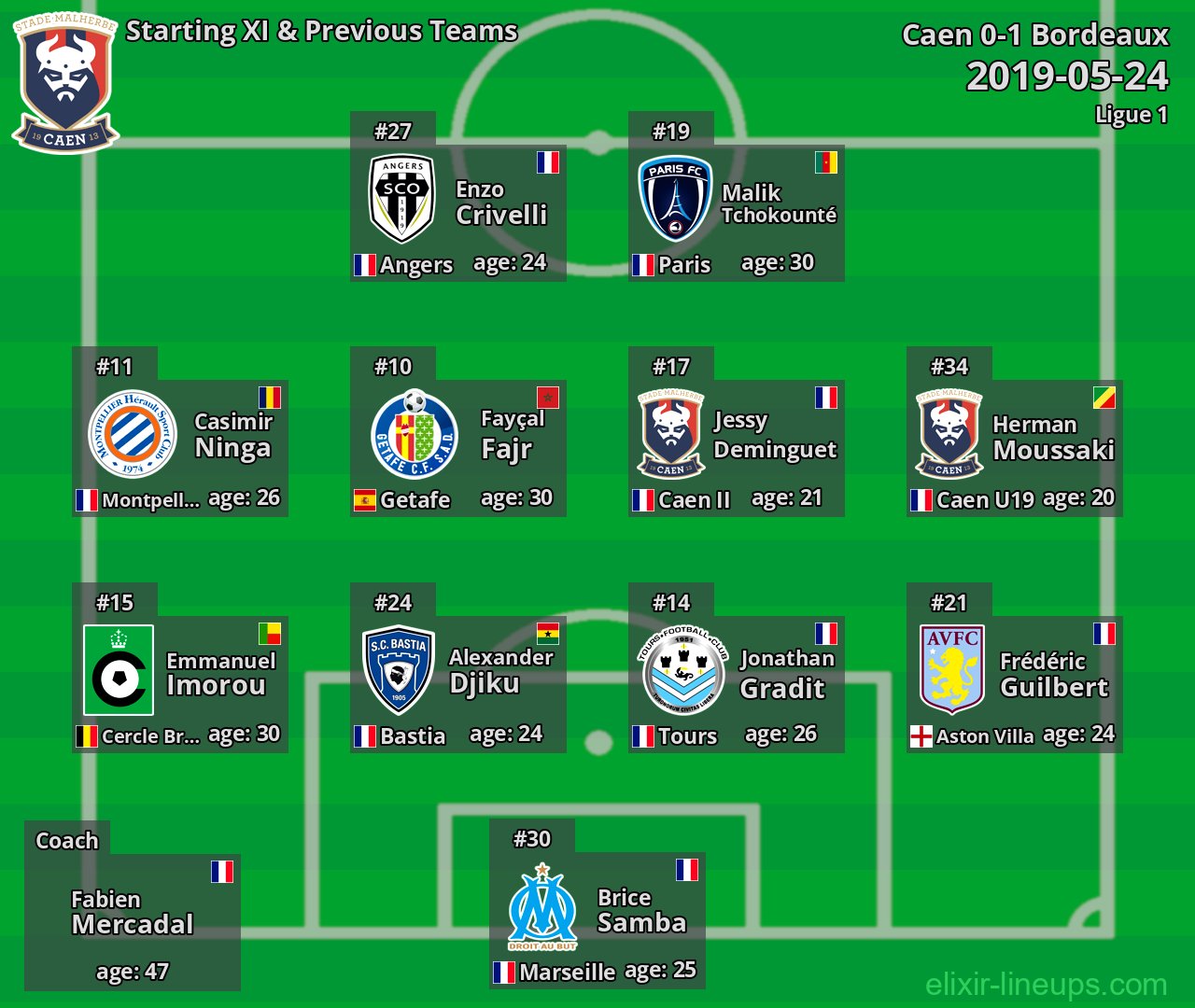 Caen Starting XI & Previous Teams 2019-05-24