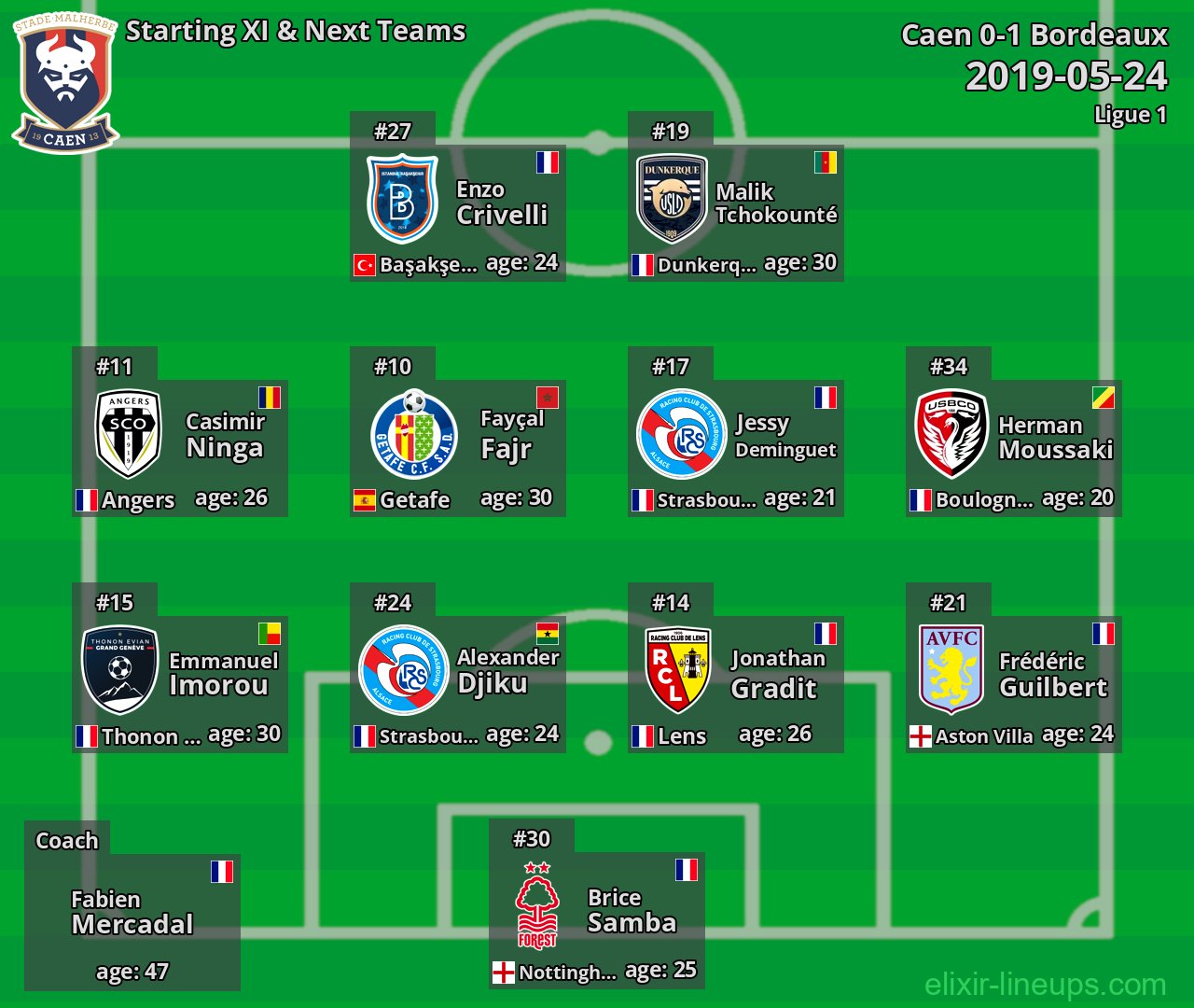 Caen Starting XI & Next Teams 2019-05-24