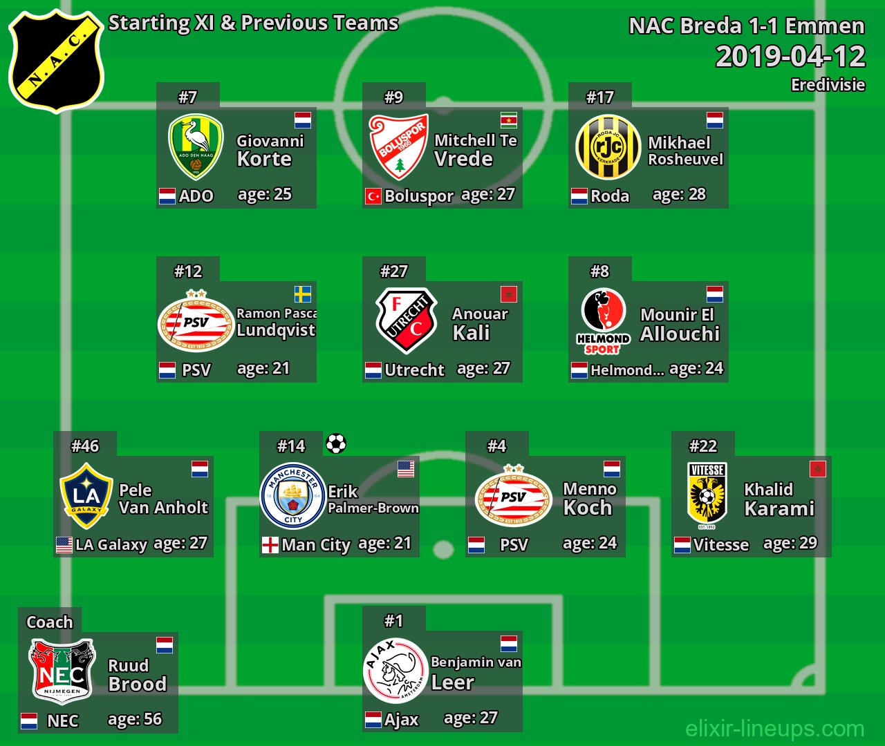 NAC Breda Starting XI & Previous Teams 2019-04-12
