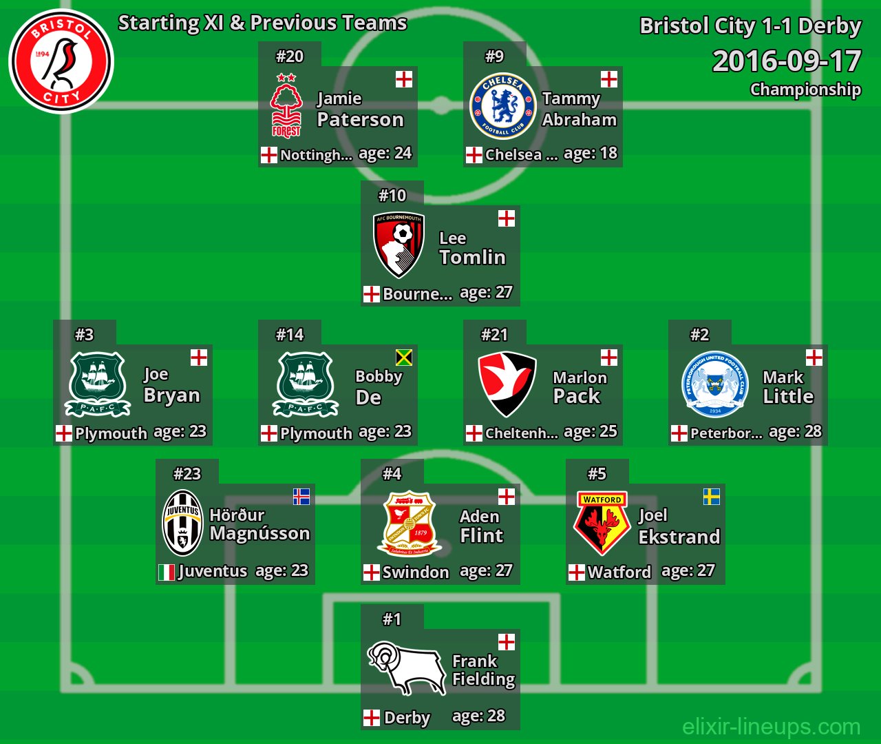 Bristol City Starting XI & Previous Teams 2016-09-17