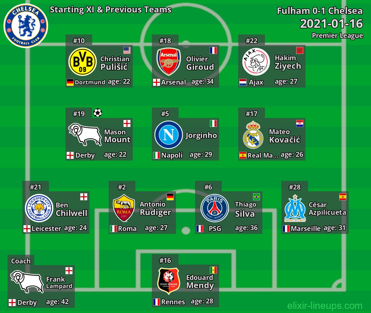 Chelsea Starting XI & Previous Teams 2021-01-16