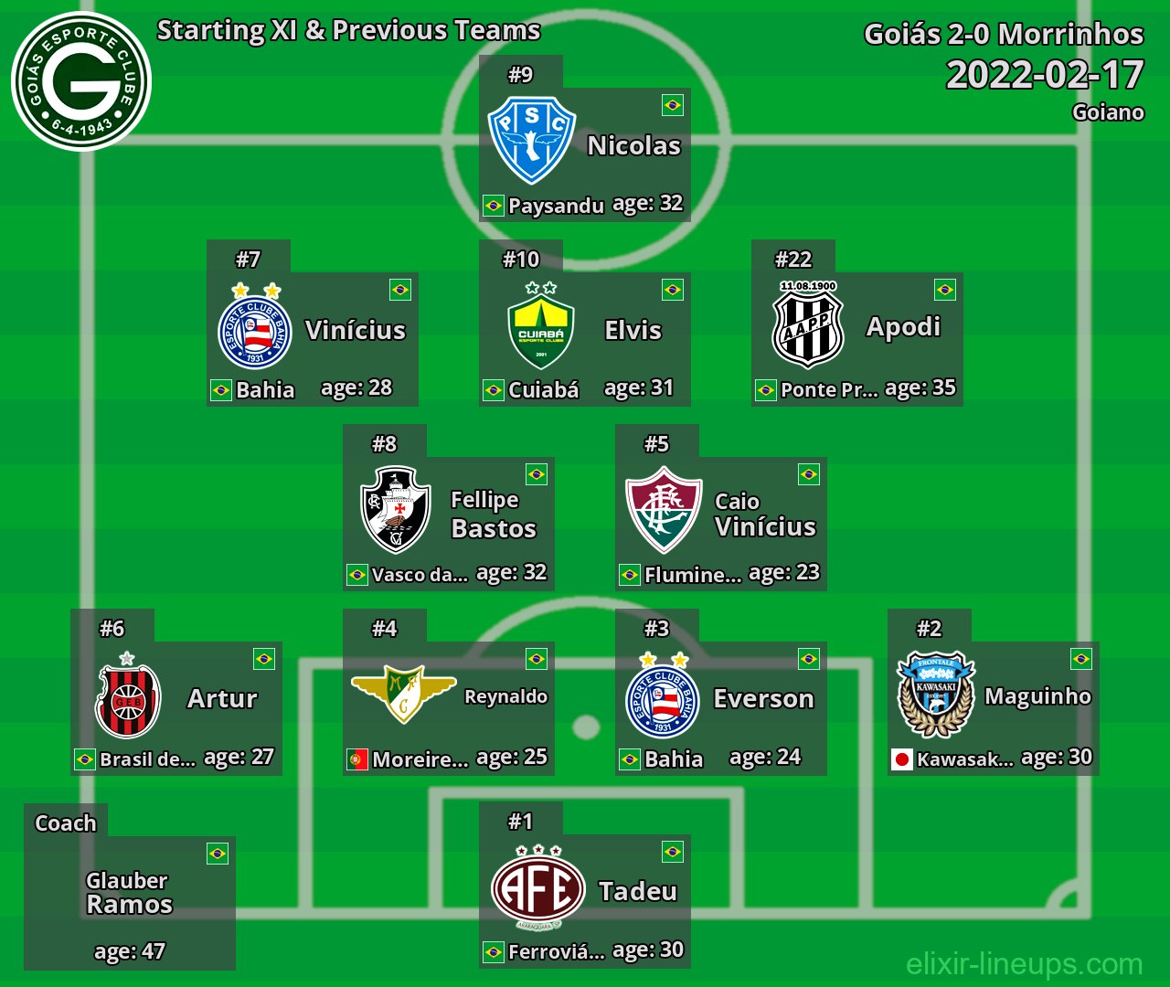 Goiás Starting XI & Previous Teams 2022-02-17
