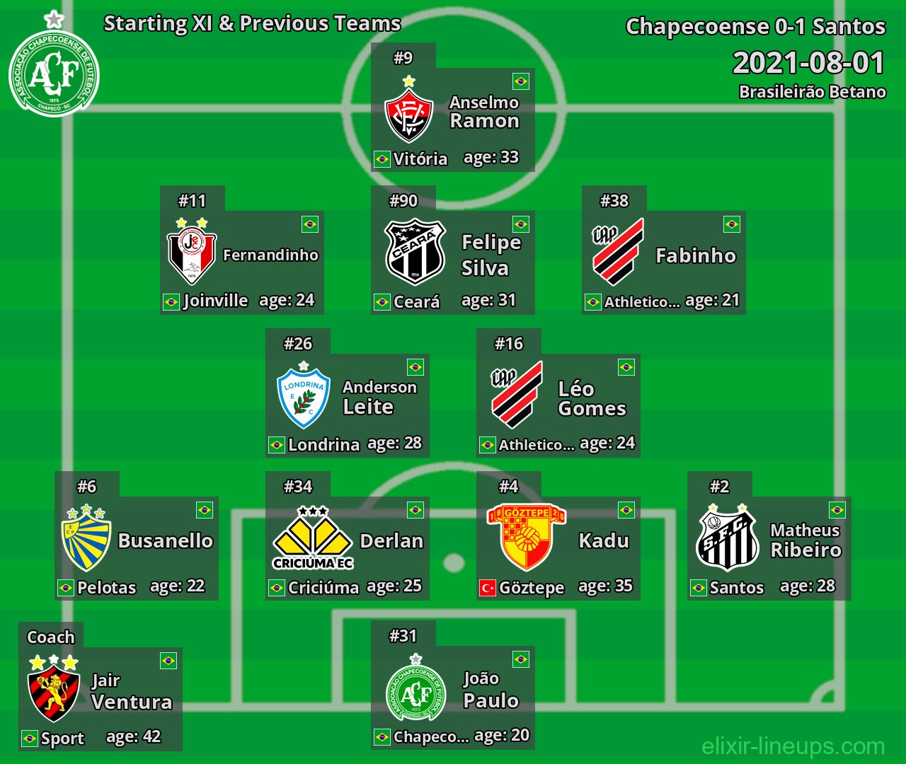 Chapecoense Starting XI & Previous Teams 2021-08-01