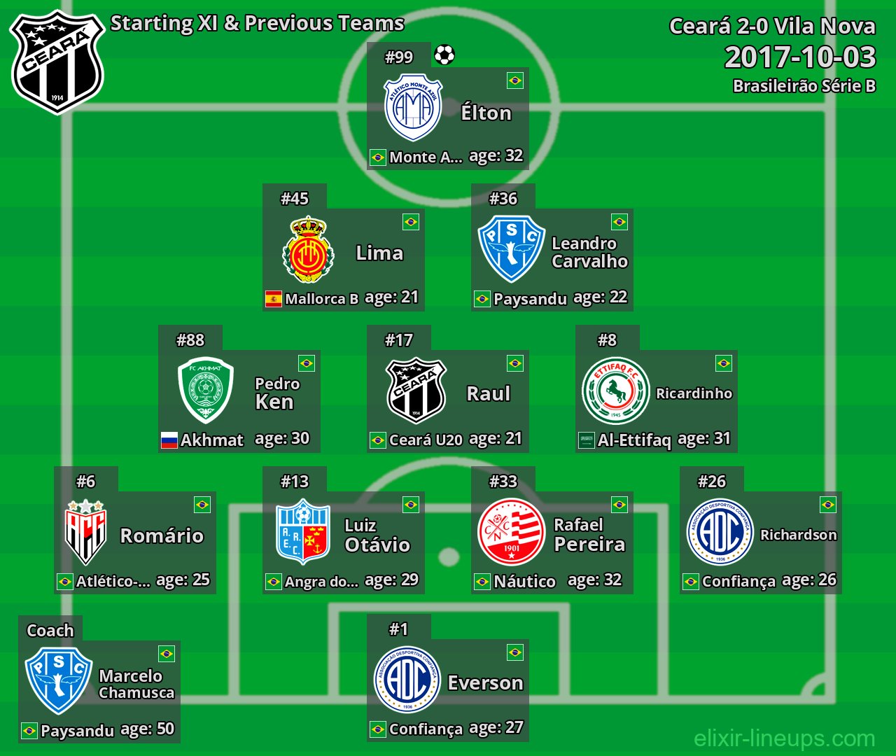Ceará Starting XI & Previous Teams 2017-10-03