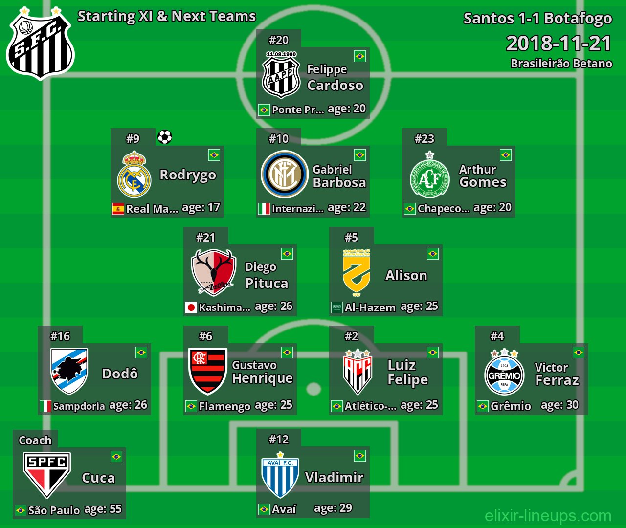 Santos Starting XI & Next Teams 2018-11-21
