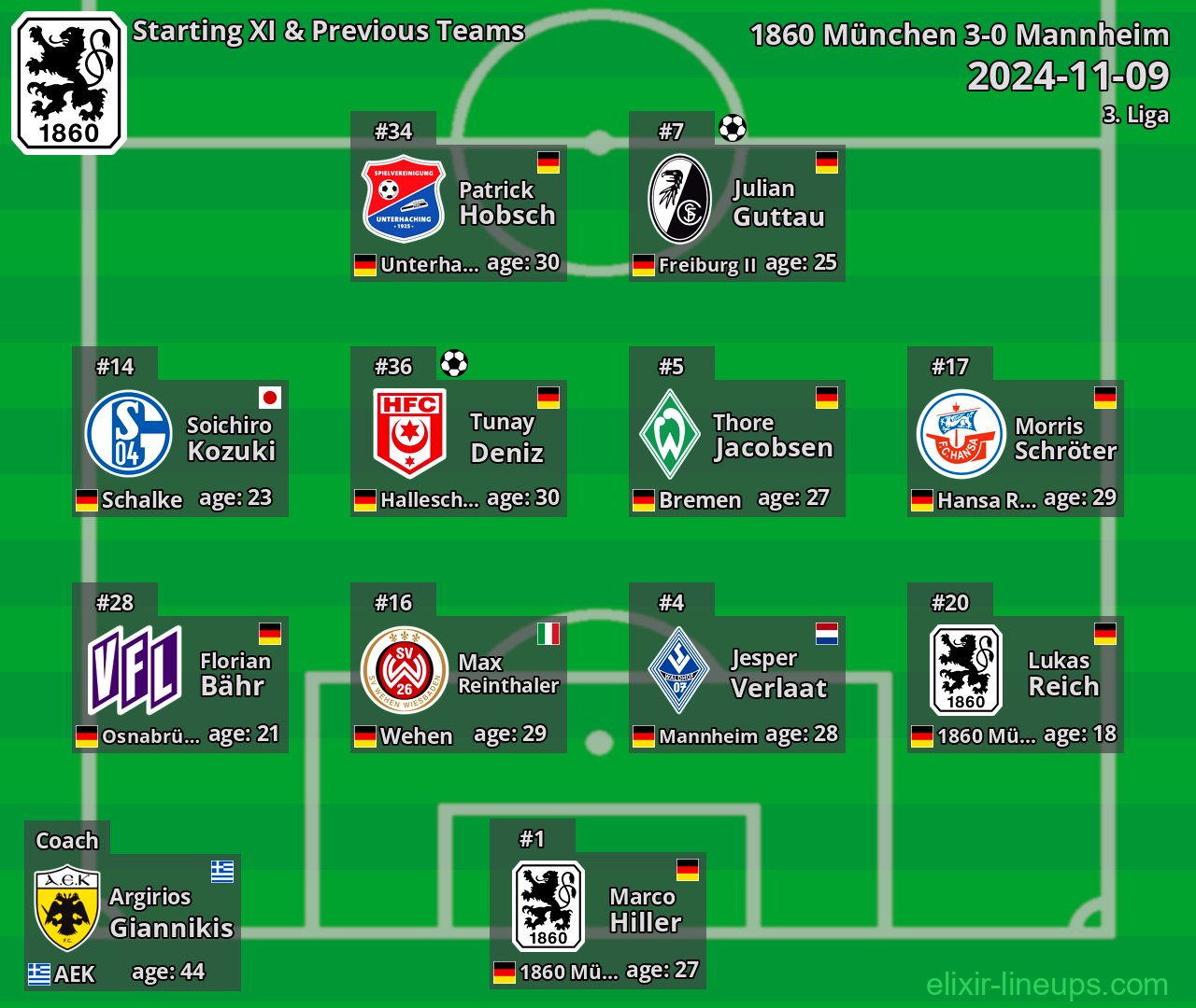 1860 München Starting XI & Previous Teams 2024-11-09
